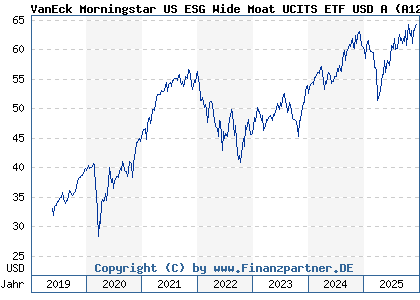Chart: VanEck Morningstar US ESG Wide Moat UCITS ETF USD A (A12CCN IE00BQQP9H09)