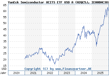 Chart: VanEck Semiconductor UCITS ETF USD A (A2QC5J IE00BMC38736)