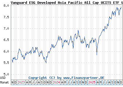 Chart: Vanguard ESG Developed Asia Pacific All Cap UCITS ETF USD D (A3DJRB IE0008T6IUX0)