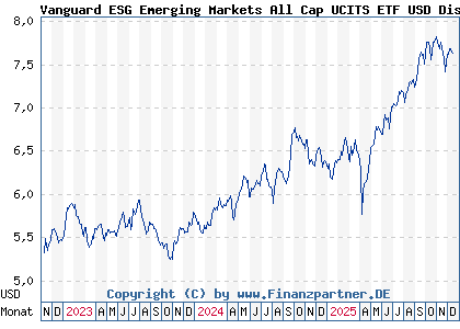 Chart: Vanguard ESG Emerging Markets All Cap UCITS ETF USD Dist (A3DJRD IE0001VXZTV7)