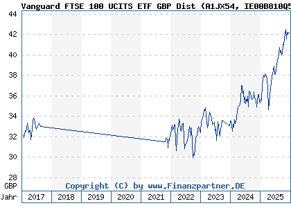 Chart: Vanguard FTSE 100 UCITS ETF GBP Dist (A1JX54 IE00B810Q511)