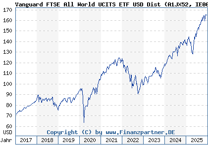Chart: Vanguard FTSE All World UCITS ETF USD Dist (A1JX52 IE00B3RBWM25)