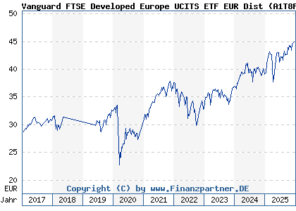 Chart: Vanguard FTSE Developed Europe UCITS ETF EUR Dist (A1T8FS IE00B945VV12)