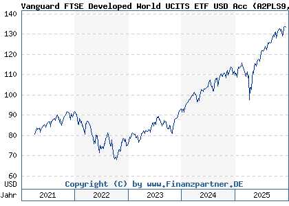 Chart: Vanguard FTSE Developed World UCITS ETF USD Acc (A2PLS9 IE00BK5BQV03)