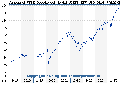 Chart: Vanguard FTSE Developed World UCITS ETF USD Dist (A12CX1 IE00BKX55T58)