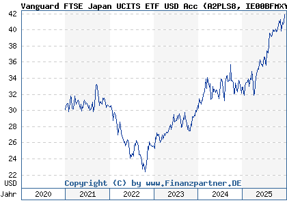 Chart: Vanguard FTSE Japan UCITS ETF USD Acc (A2PLS8 IE00BFMXYX26)