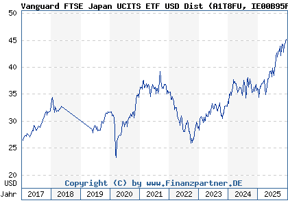 Chart: Vanguard FTSE Japan UCITS ETF USD Dist (A1T8FU IE00B95PGT31)