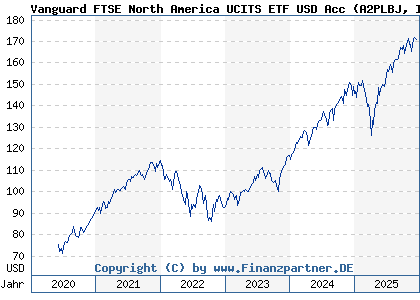 Chart: Vanguard FTSE North America UCITS ETF USD Acc (A2PLBJ IE00BK5BQW10)