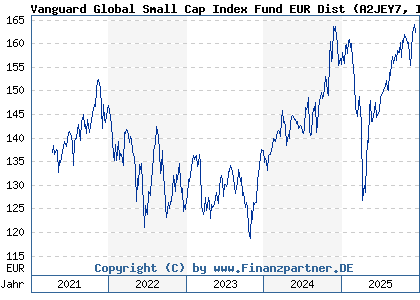 Chart: Vanguard Global Small Cap Index Fund EUR Dist (A2JEY7 IE00BDCXSH02)