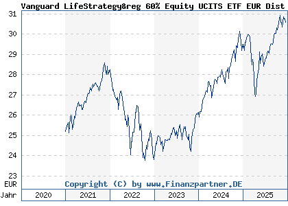 Chart: Vanguard LifeStrategy&reg 60% Equity UCITS ETF EUR Dist (A2P7TM IE00BMVB5Q68)