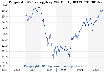 Chart: Vanguard LifeStrategy&reg 20% Equity UCITS ETF EUR Acc (A2P7TN IE00BMVB5K07)