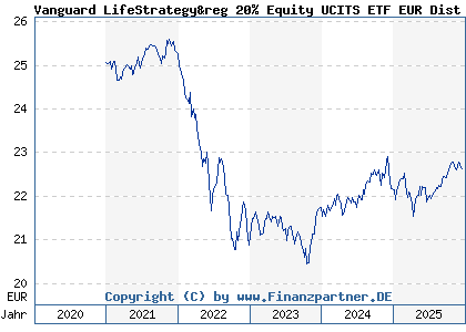Chart: Vanguard LifeStrategy&reg 20% Equity UCITS ETF EUR Dist (A2P7TG IE00BMVB5L14)