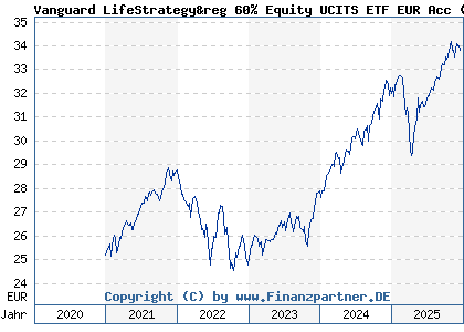 Chart: Vanguard LifeStrategy&reg 60% Equity UCITS ETF EUR Acc (A2P7TK IE00BMVB5P51)