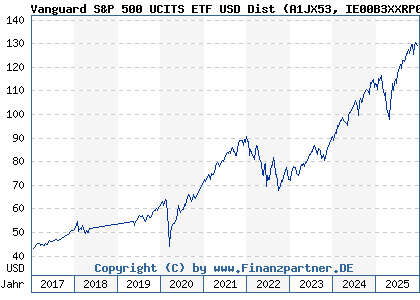 Chart: Vanguard S&P 500 UCITS ETF USD Dist (A1JX53 IE00B3XXRP09)