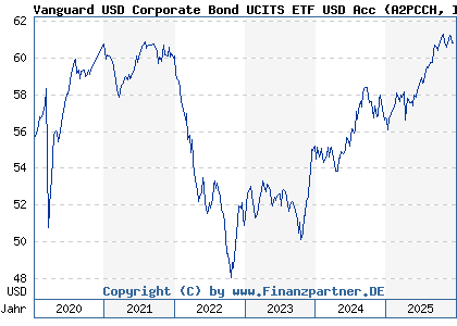 Chart: Vanguard USD Corporate Bond UCITS ETF USD Acc (A2PCCH IE00BGYWFK87)