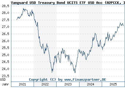 Chart: Vanguard USD Treasury Bond UCITS ETF USD Acc (A2PCCK IE00BGYWFS63)