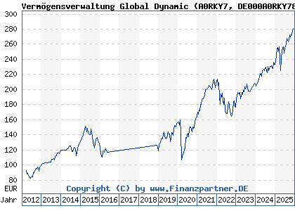 Chart: Verm&ouml;gensverwaltung Global Dynamic (A0RKY7 DE000A0RKY78)