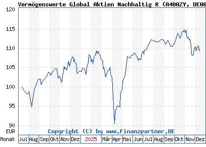 Chart: Verm&ouml;genswerte Global Aktien Nachhaltig R (A40AZY DE000A40AZY8)