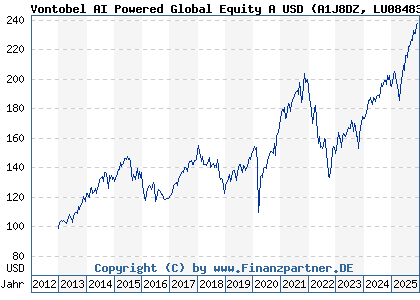 Chart: Vontobel AI Powered Global Equity A USD (A1J8DZ LU0848325295)