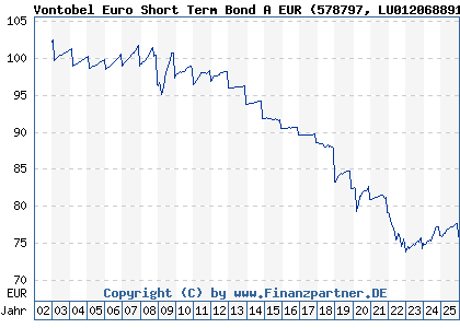 Chart: Vontobel Euro Short Term Bond A EUR (578797 LU0120688915)