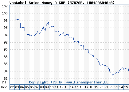 Chart: Vontobel Swiss Money A CHF (578795 LU0120694640)