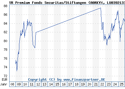 Chart: VR Premium Fonds Securitas/Stiftungen (A0RKYX LU0392133038)