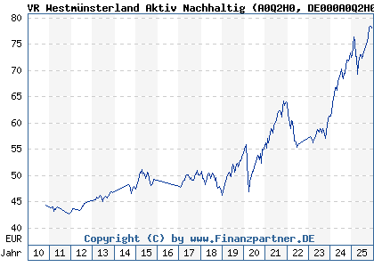 Chart: VR Westm&uuml;nsterland Aktiv Nachhaltig (A0Q2H0 DE000A0Q2H06)