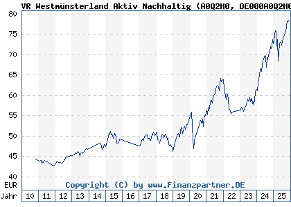 Chart: VR Westm&uuml;nsterland Aktiv Nachhaltig (A0Q2H0 DE000A0Q2H06)