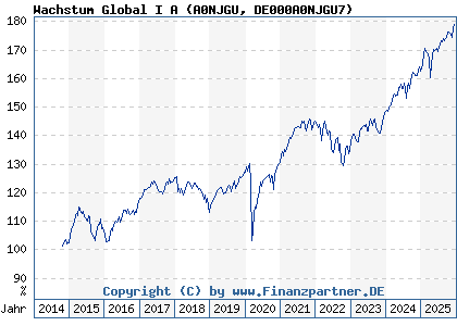 Chart: Wachstum Global I A (A0NJGU DE000A0NJGU7)