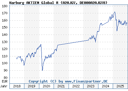 Chart: Warburg AKTIEN Global R (A2AJGV DE000A2AJGV8)