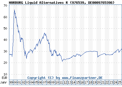 Chart: WARBURG Liquid Alternatives R (976539 DE0009765396)