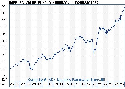 Chart: WARBURG VALUE FUND A (A0DN29 LU0208289198)