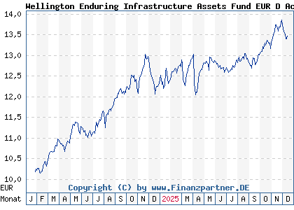 Chart: Wellington Enduring Infrastructure Assets Fund EUR D AccU (A3CTKL IE000JMRXFF8)