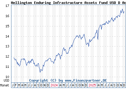 Chart: Wellington Enduring Infrastructure Assets Fund USD D AccU (A2PGYQ IE00BH3VJH87)
