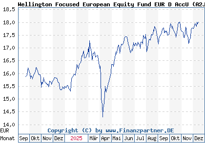 Chart: Wellington Focused European Equity Fund EUR D AccU (A2JKEX IE00BF4JDD11)