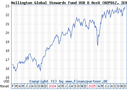 Chart: Wellington Global Stewards Fund USD D AccU (A2PD1Z IE00BH3Q8P46)