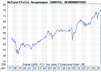 Chart: Weltportfolio Ausgewogen (A0MYEH DE000A0MYEH0)