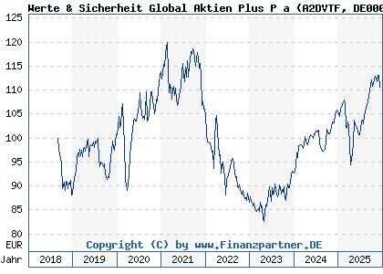Chart: Werte & Sicherheit Global Aktien Plus P a (A2DVTF DE000A2DVTF3)