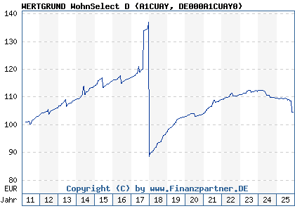 Chart: WERTGRUND WohnSelect D (A1CUAY DE000A1CUAY0)