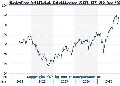 Chart: WisdomTree Artificial Intelligence UCITS ETF USD Acc (A2N7KX IE00BDVPNG13)