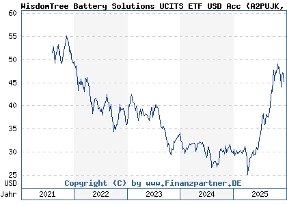 Chart: WisdomTree Battery Solutions UCITS ETF USD Acc (A2PUJK IE00BKLF1R75)