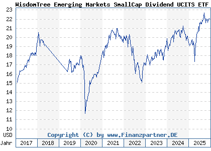 Chart: WisdomTree Emerging Markets SmallCap Dividend UCITS ETF (A12HUS IE00BQZJBM26)