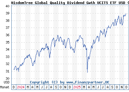 Chart: WisdomTree Global Quality Dividend Gwth UCITS ETF USD (A2AG1D IE00BZ56RN96)