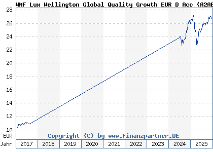 Chart: WMF Lux Wellington Global Quality Growth EUR D Acc (A2AELY LU1366139522)