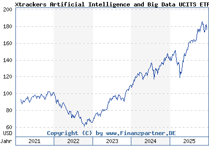 Chart: Xtrackers Artificial Intelligence and Big Data UCITS ETF 1C (A2N6LC IE00BGV5VN51)