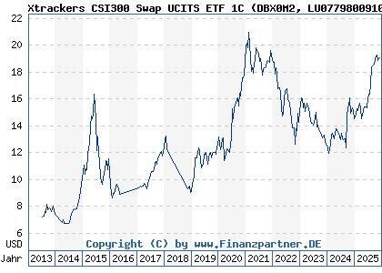 Chart: Xtrackers CSI300 Swap UCITS ETF 1C (DBX0M2 LU0779800910)