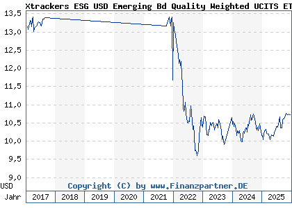 Chart: Xtrackers ESG USD Emerging Bd Quality Weighted UCITS ETF 1D (A144GB IE00BD4DX952)