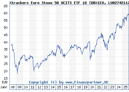 Chart: Xtrackers Euro Stoxx 50 UCITS ETF 1D (DBX1EU LU0274211217)