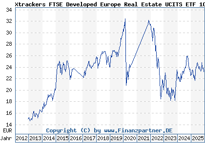 Chart: Xtrackers FTSE Developed Europe Real Estate UCITS ETF 1C (DBX0F1 LU0489337690)