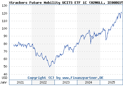 Chart: Xtrackers Future Mobility UCITS ETF 1C (A2N6LL IE00BGV5VR99)